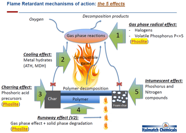 Italmatch Flame Retardant Phoslite© Technology Review