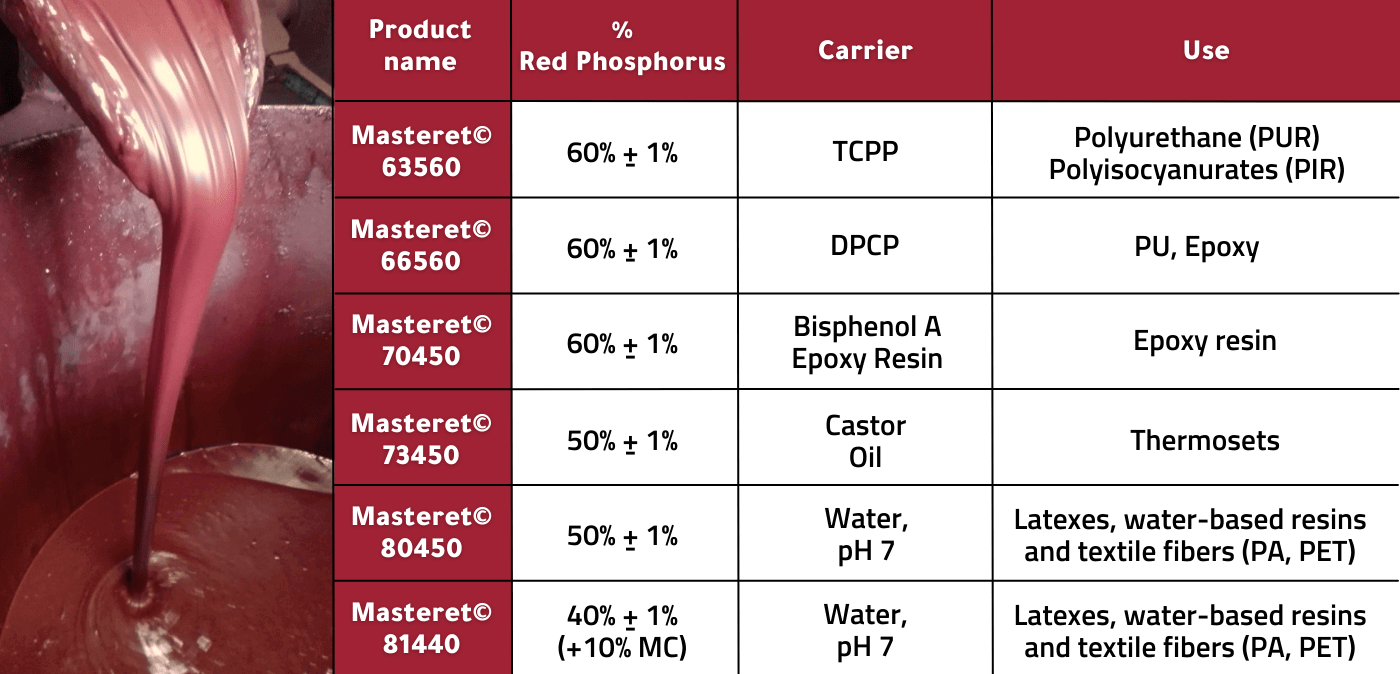 Italmatch Red Phosphorus Flame Retardant Masteret© on liquid carries